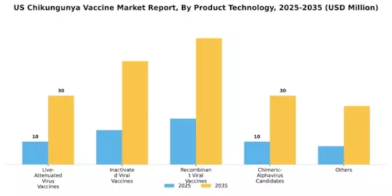 US Chikungunya Vaccine Market Segment Image 2