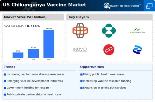 US Chikungunya Vaccine Market Infographic