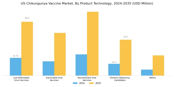 US Chikungunya Vaccine Market Segment Image 0