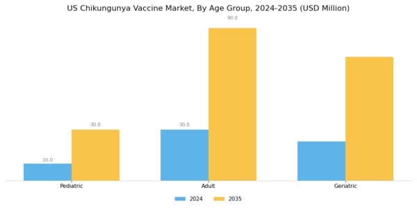US Chikungunya Vaccine Market Segment Image 1
