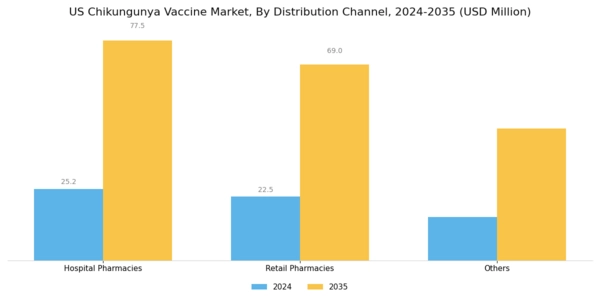 US Chikungunya Vaccine Market Segment Image 2