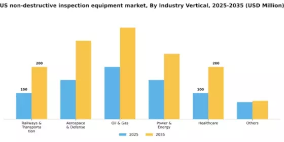 US Non Destructive Inspection Equipment Market Segment Image 0