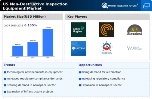 US Non Destructive Inspection Equipment Market Infographic