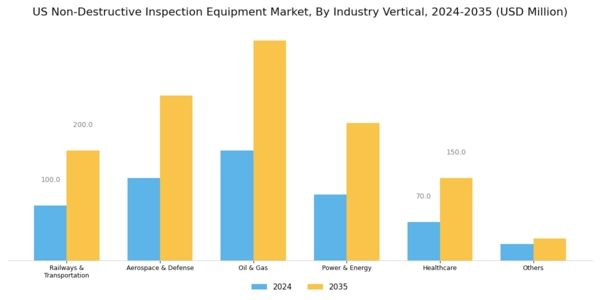 US Non Destructive Inspection Equipment Market Segment Image 0