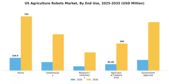 US Agriculture Robots Market Segment Image 1