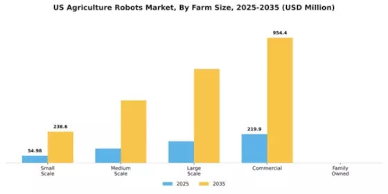 US Agriculture Robots Market Segment Image 2