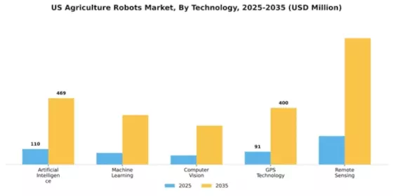 US Agriculture Robots Market Segment Image 3