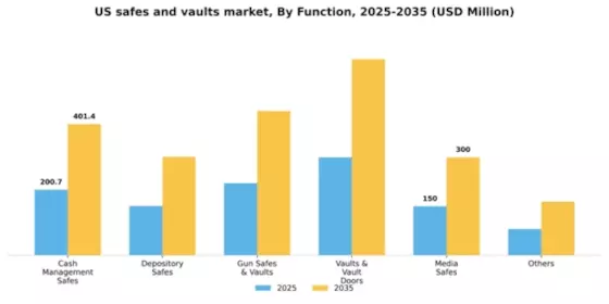 US Safes Vaults Market Segment Image 1