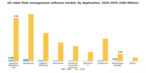 US Robot Fleet Management Software Market Segment Image 0