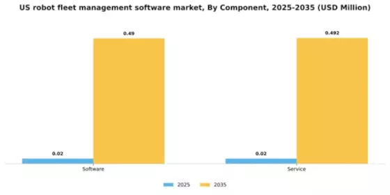 US Robot Fleet Management Software Market Segment Image 1