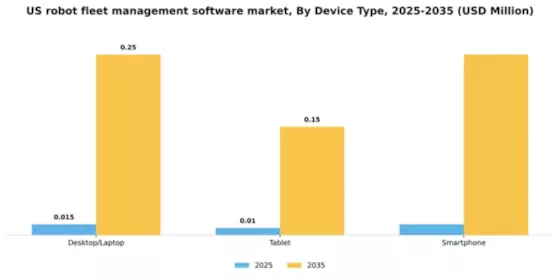 US Robot Fleet Management Software Market Segment Image 2