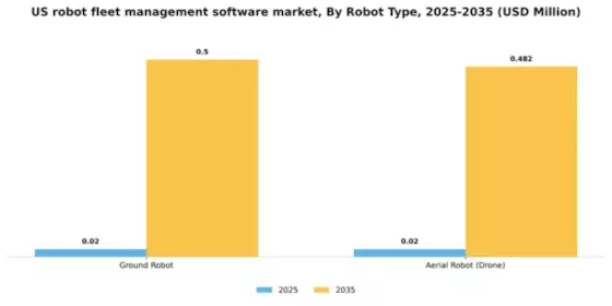 US Robot Fleet Management Software Market Segment Image 3