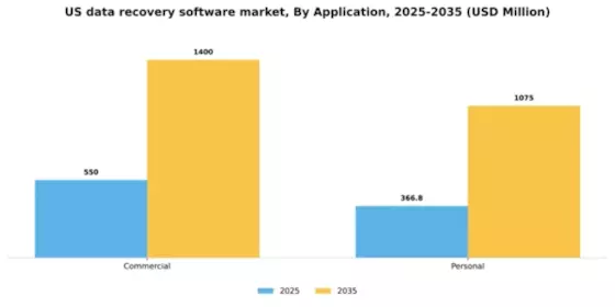 US Data Recovery Software Market Segment Image 0