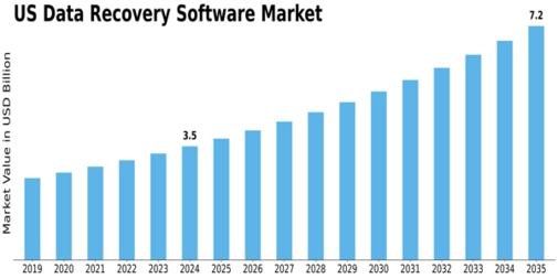 US Data Recovery Software Market Size
