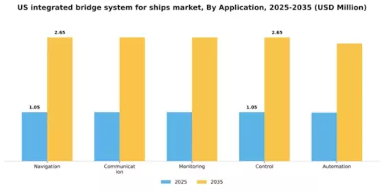 US Integrated Bridge System for Ships Market Segment Image 0
