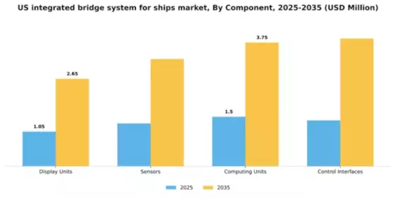 US Integrated Bridge System for Ships Market Segment Image 1
