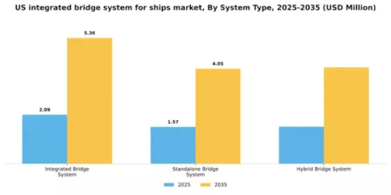 US Integrated Bridge System for Ships Market Segment Image 3