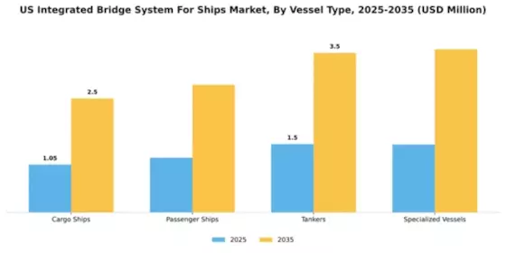 US Integrated Bridge System for Ships Market Segment Image 4