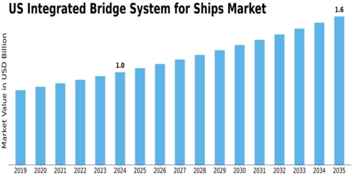 US Integrated Bridge System for Ships Market Size