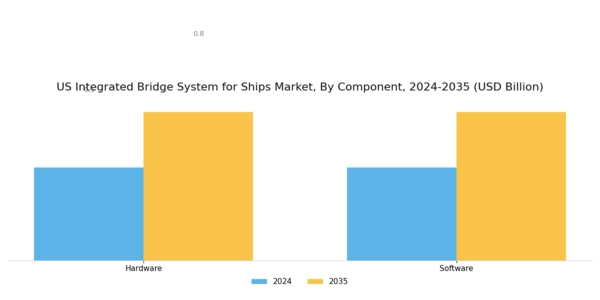 US Integrated Bridge System for Ships Market Segment Image 0
