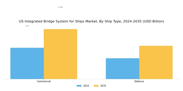 US Integrated Bridge System for Ships Market Segment Image 1