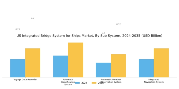 US Integrated Bridge System for Ships Market Segment Image 2