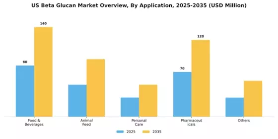 US Beta Glucan Market Segment Image 0