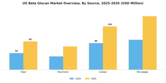 US Beta Glucan Market Segment Image 1