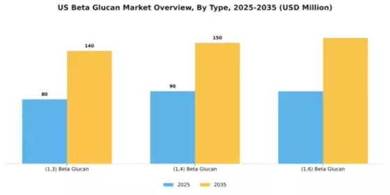 US Beta Glucan Market Segment Image 2