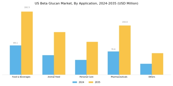 US Beta Glucan Market Segment Image 1