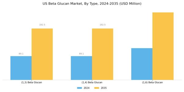 US Beta Glucan Market Segment Image 2
