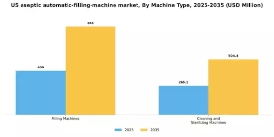 US Aseptic Automatic Filling Machine Market Segment Image 0