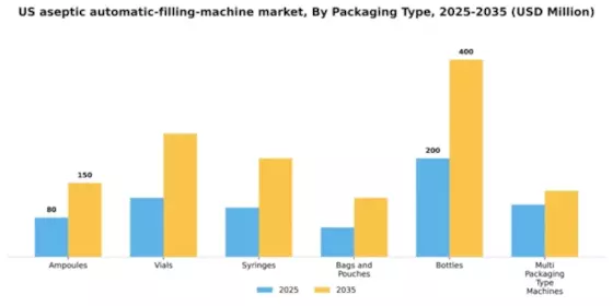 US Aseptic Automatic Filling Machine Market Segment Image 1