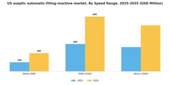 US Aseptic Automatic Filling Machine Market Segment Image 2