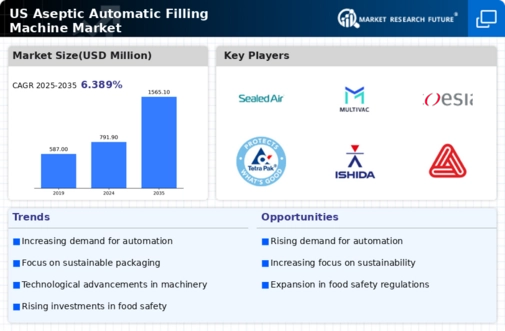 US Aseptic Automatic Filling Machine Market Infographic