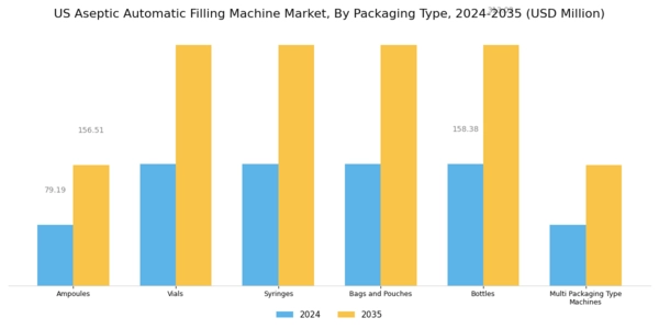 US Aseptic Automatic Filling Machine Market Segment Image 0