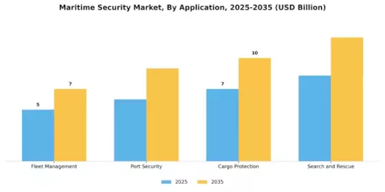 Maritime Security Market Segment Image 0