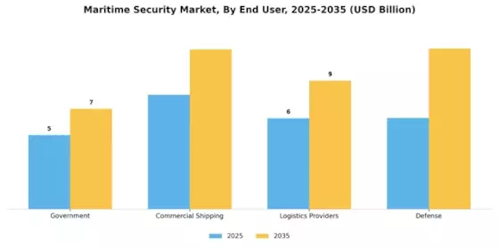 Maritime Security Market Segment Image 1