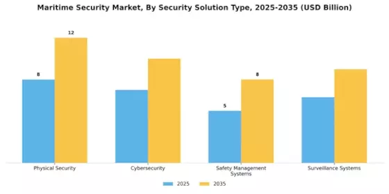 Maritime Security Market Segment Image 2