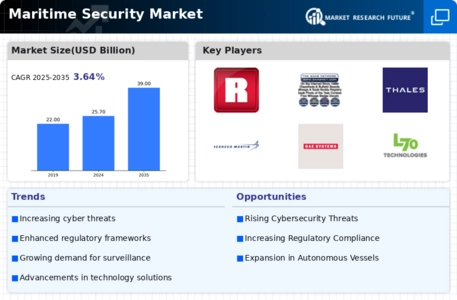 Maritime Security Market Infographic
