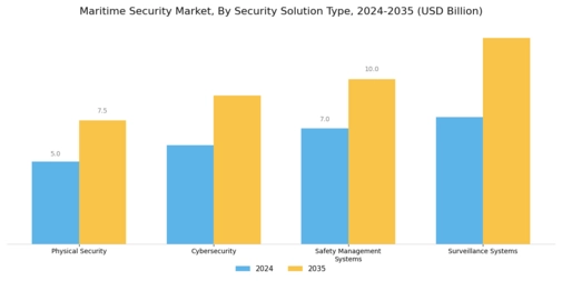 Maritime Security Market Segment Image 0