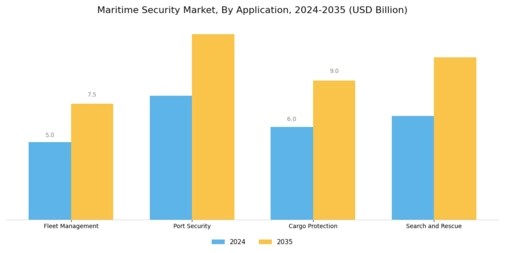 Maritime Security Market Segment Image 2