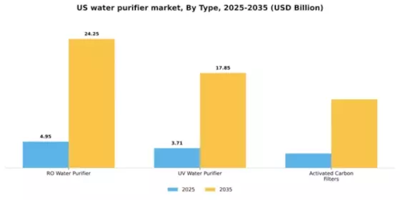 US Water Purifier Market Segment Image 1