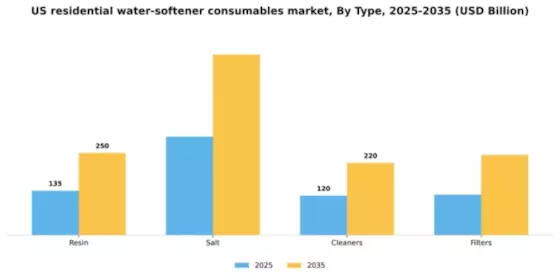 US Residential Water Softener Consumables Market Segment Image 0