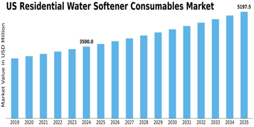 US Residential Water Softener Consumables Market Size