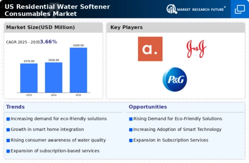 US Residential Water Softener Consumables Market Infographic