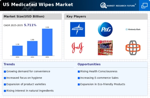 US Medicated Wipes Market Infographic