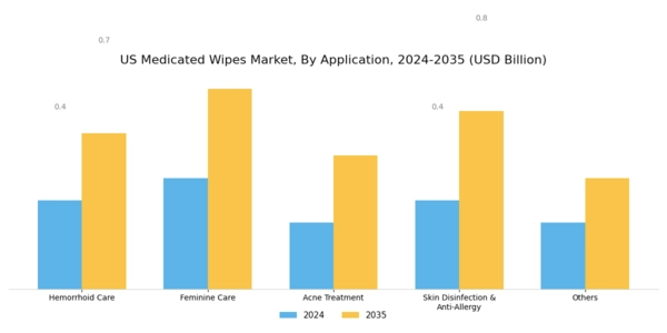 US Medicated Wipes Market Segment Image 2