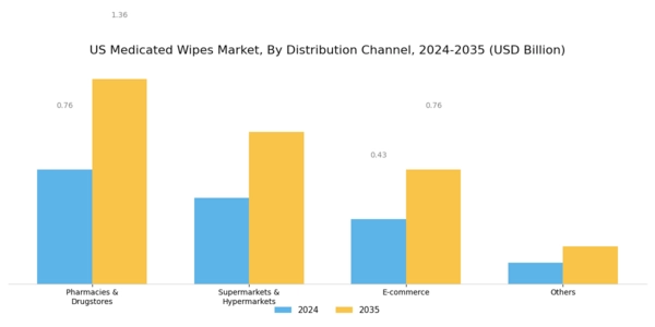 US Medicated Wipes Market Segment Image 3