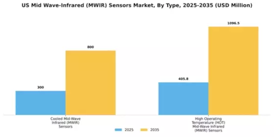 US Mid Wave Infrared MWIR Sensors Market Segment Image 1